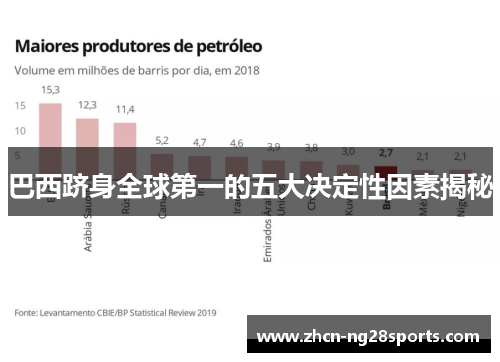 巴西跻身全球第一的五大决定性因素揭秘